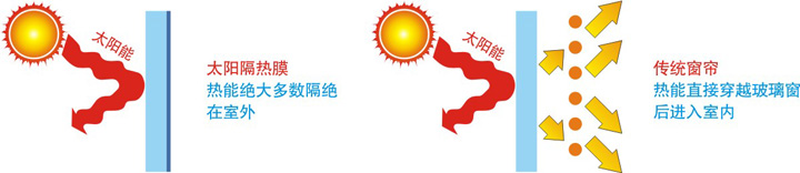 玻璃隔热膜和传统窗帘对比.jpg